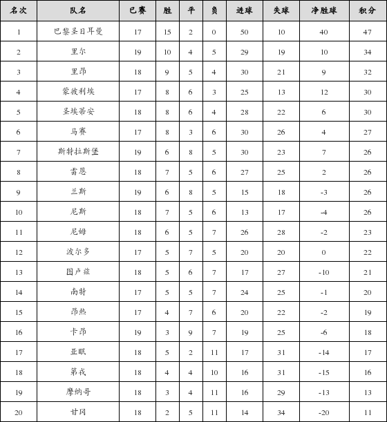 资料:法甲联赛2018-2019赛季第19轮积分榜
