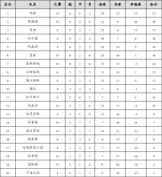 资料:英超联赛2018-2019赛季客场积分榜(12.2