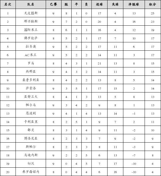 资料:意甲联赛2018-2019赛季主场积分榜(12.2