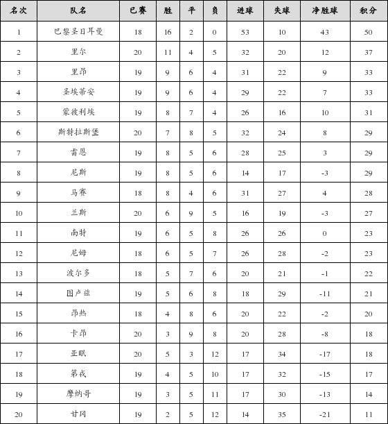 资料:法甲联赛2018-2019赛季第20轮积分榜