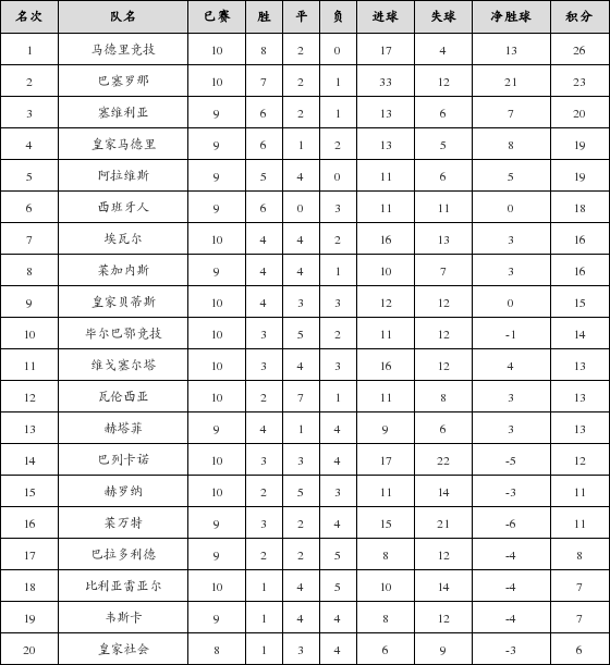 资料:西甲联赛2018-2019赛季主场积分榜(01.1