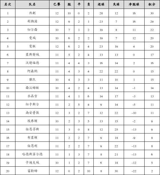 资料:英超联赛2018-2019赛季客场积分榜(01.1