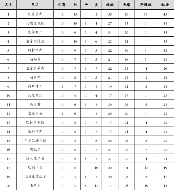 资料:西甲联赛2018-2019赛季第19轮积分榜