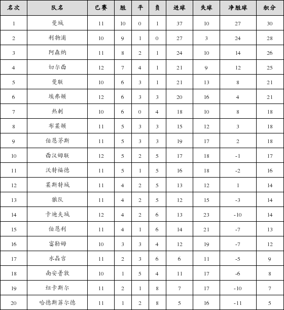 资料:英超联赛2018-2019赛季主场积分榜(01.1