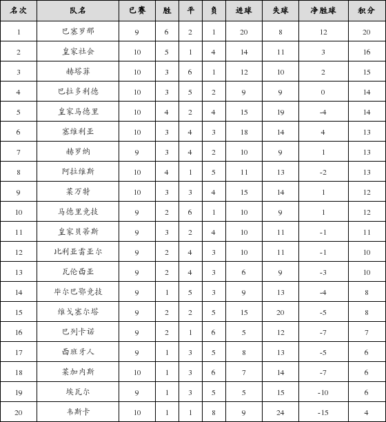 资料:西甲联赛2018-2019赛季客场积分榜(01.1