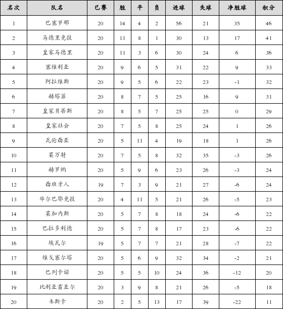 资料:西甲联赛2018-2019赛季第20轮积分榜