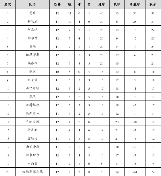 资料:英超联赛2018-2019赛季主场积分榜(01.2