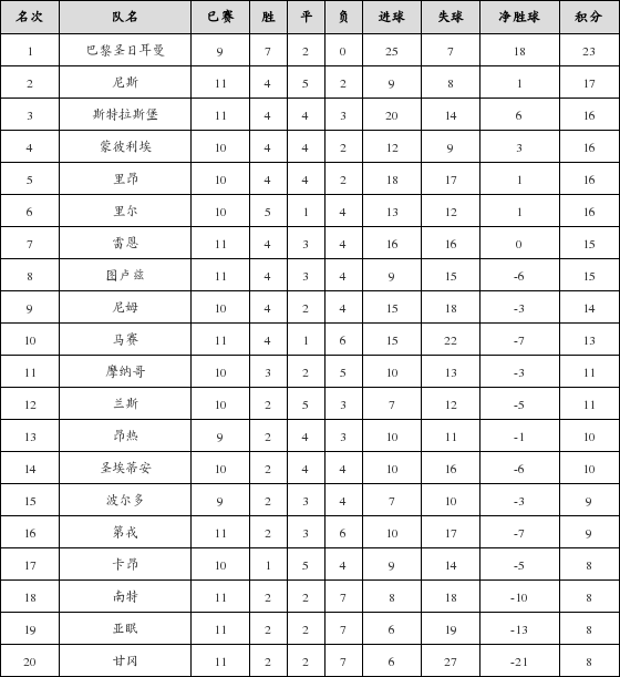 资料:法甲联赛2018-2019赛季客场积分榜(01.2