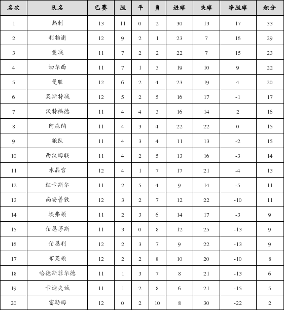 资料:英超联赛2018-2019赛季客场积分榜(01.2