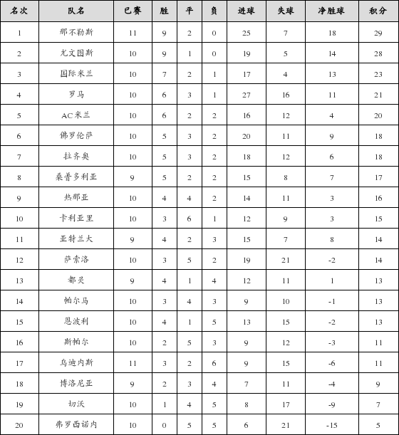 资料:意甲联赛2018-2019赛季主场积分榜(01.2