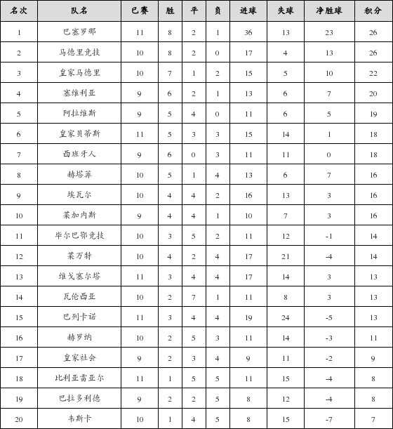 资料:西甲联赛2018-2019赛季主场积分榜(01.2