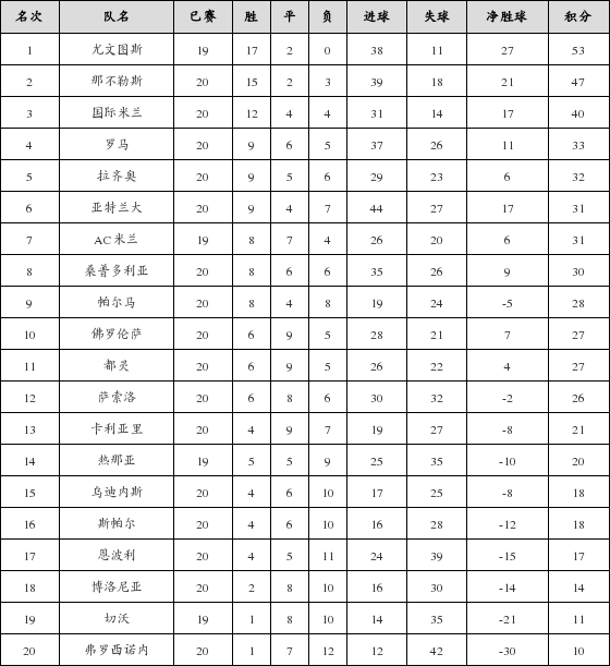 资料:意甲联赛2018-2019赛季第20轮积分榜