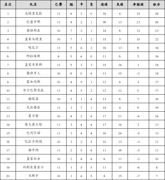 资料:西甲联赛2018-2019赛季主场积分榜(01.2