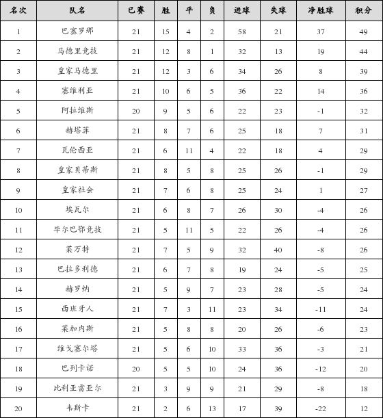 资料:西甲联赛2018-2019赛季第21轮积分榜