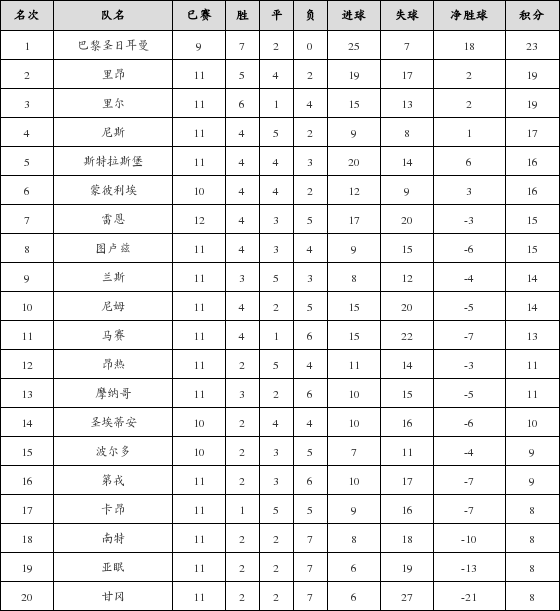 资料:法甲联赛2018-2019赛季客场积分榜(01.2