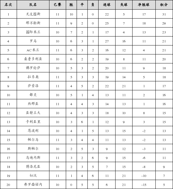 资料:意甲联赛2018-2019赛季主场积分榜(01.2