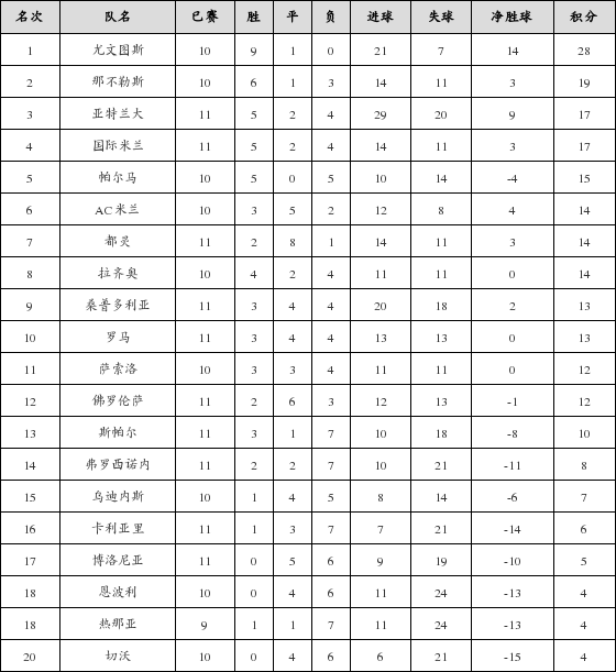 资料:意甲联赛2018-2019赛季客场积分榜(01.2