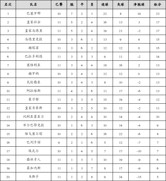 资料:西甲联赛2018-2019赛季客场积分榜(01.2