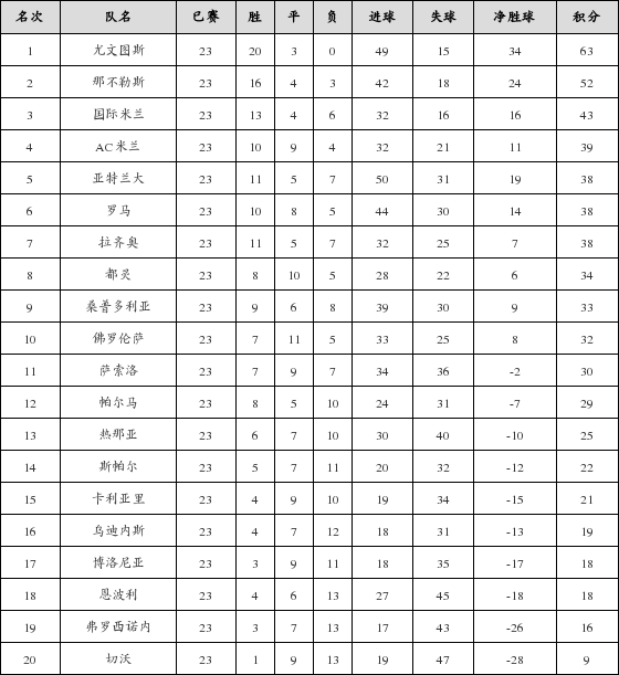 资料:意甲联赛2018-2019赛季第23轮积分榜