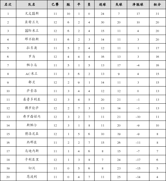 资料:意甲联赛2018-2019赛季客场积分榜(02.1