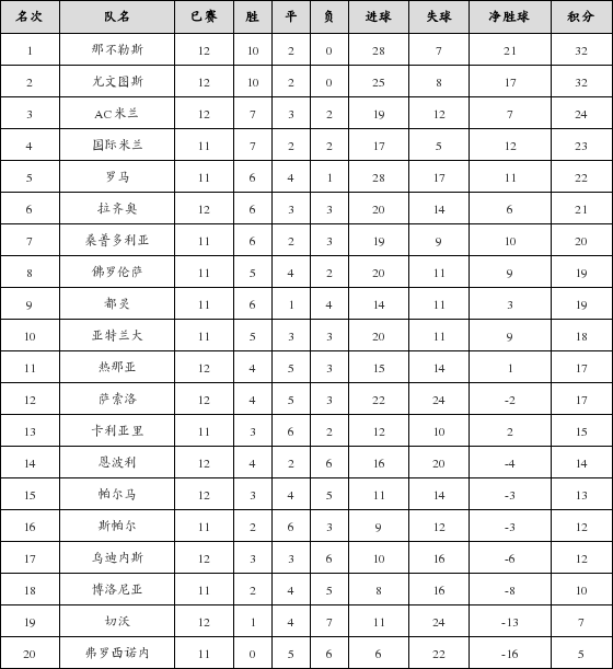 资料:意甲联赛2018-2019赛季主场积分榜(02.1