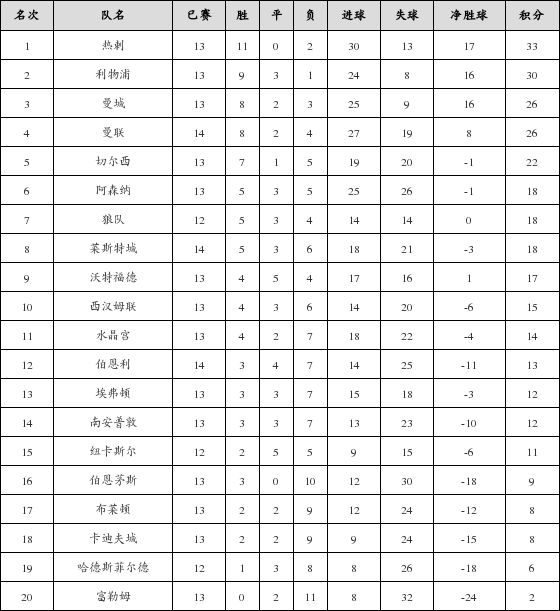 资料:英超联赛2018-2019赛季客场积分榜(02.1