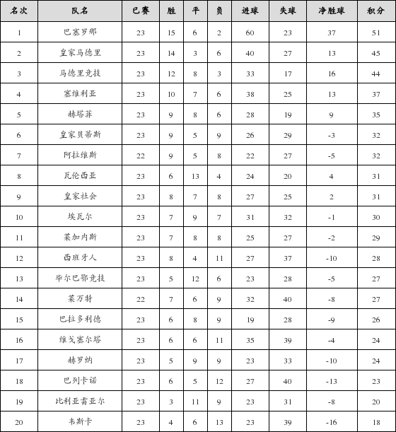 资料:西甲联赛2018-2019赛季第23轮积分榜