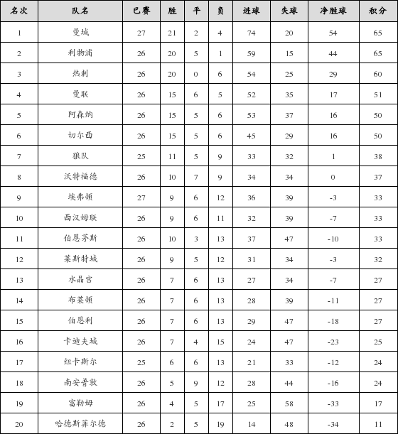 资料:英超联赛2018-2019赛季第26轮积分榜
