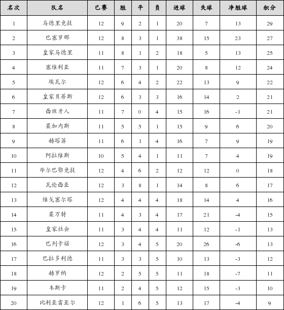 资料:西甲联赛2018-2019赛季主场积分榜(02.1