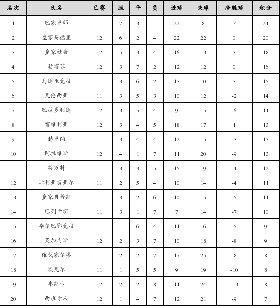 资料:西甲联赛2018-2019赛季客场积分榜(02.1