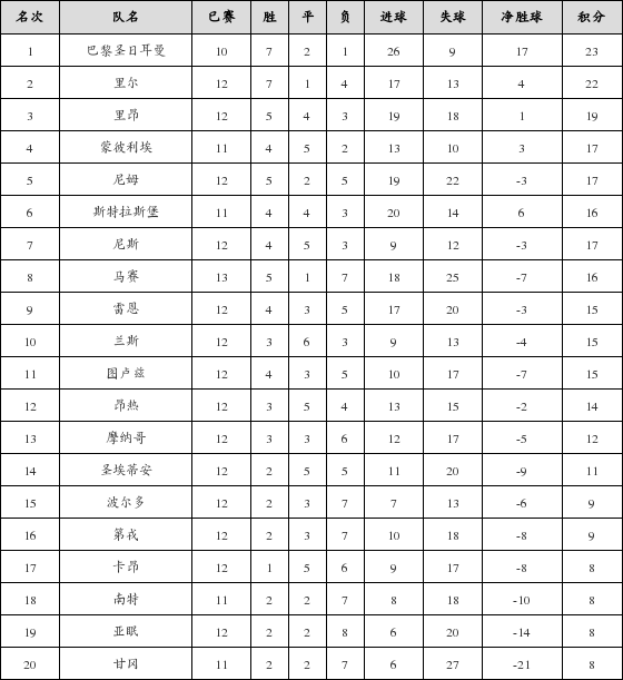 资料:法甲联赛2018-2019赛季客场积分榜(02.1