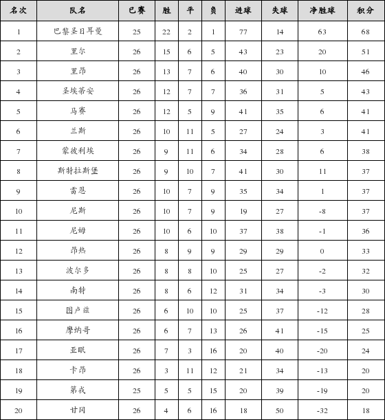 资料:法甲联赛2018-2019赛季第26轮积分榜