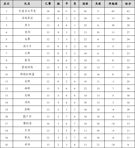 资料:法甲联赛2018-2019赛季主场积分榜(02.2