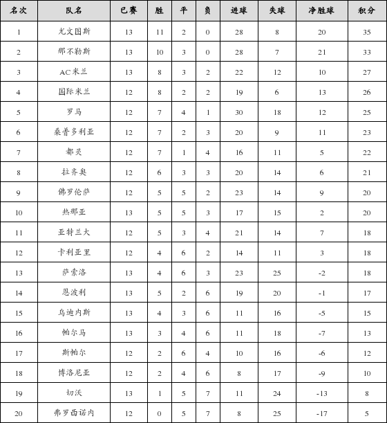 资料:意甲联赛2018-2019赛季主场积分榜(02.2