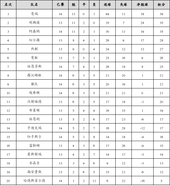 资料:英超联赛2018-2019赛季主场积分榜(02.2