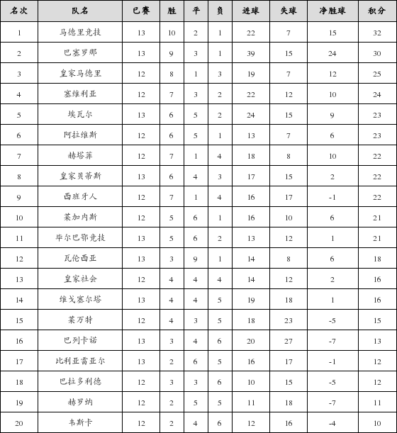 资料:西甲联赛2018-2019赛季主场积分榜(02.2