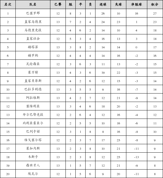 资料:西甲联赛2018-2019赛季客场积分榜(02.2