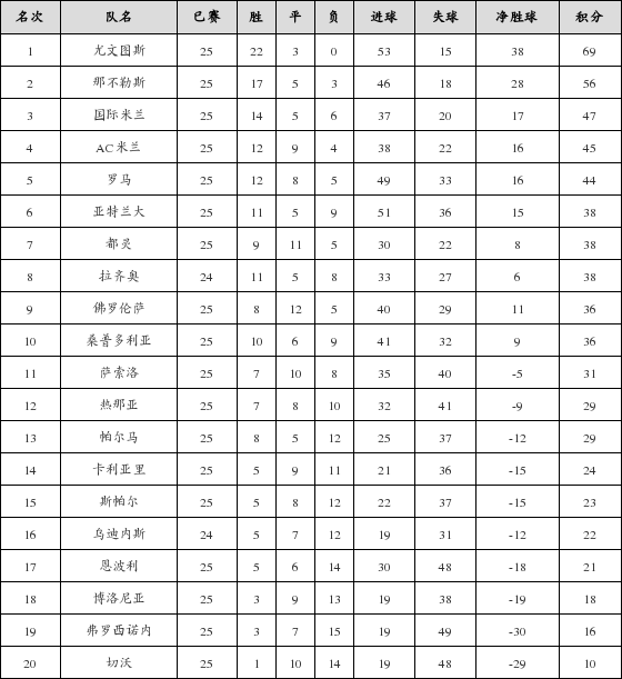 资料:意甲联赛2018-2019赛季第25轮积分榜