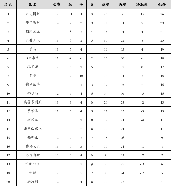 资料:意甲联赛2018-2019赛季客场积分榜(02.2