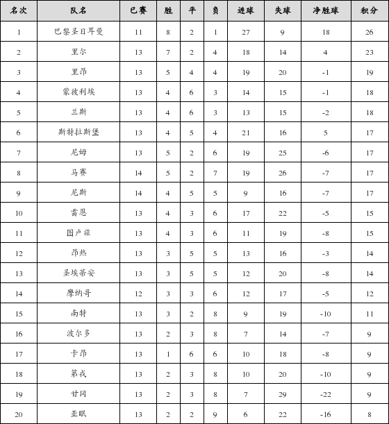 资料:法甲联赛2018-2019赛季客场积分榜(02.2