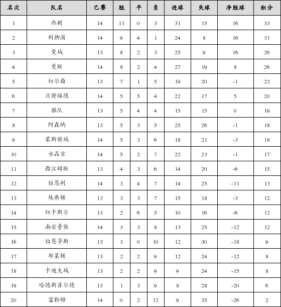 资料:英超联赛2018-2019赛季客场积分榜(02.2