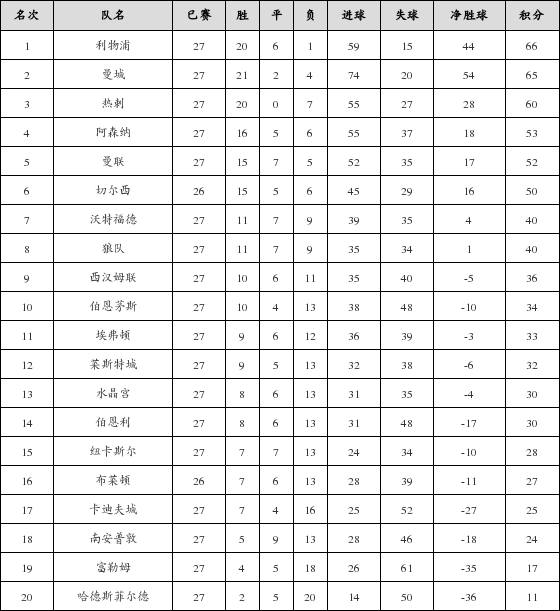 资料:英超联赛2018-2019赛季第27轮积分榜