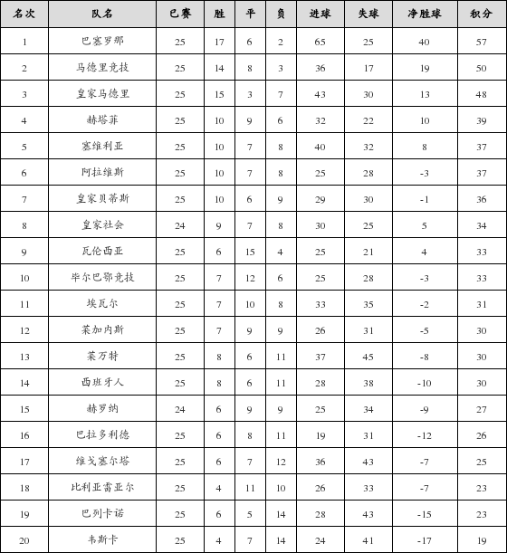 资料:西甲联赛2018-2019赛季第25轮积分榜