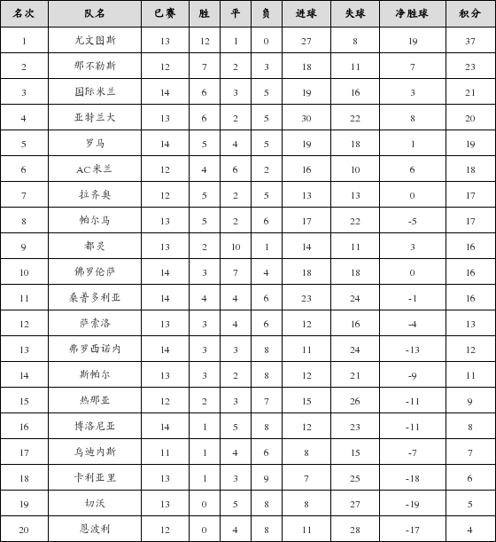 资料:意甲联赛2018-2019赛季客场积分榜(03.0