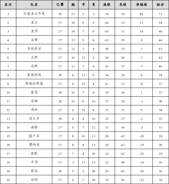 资料:法甲联赛2018-2019赛季第27轮积分榜