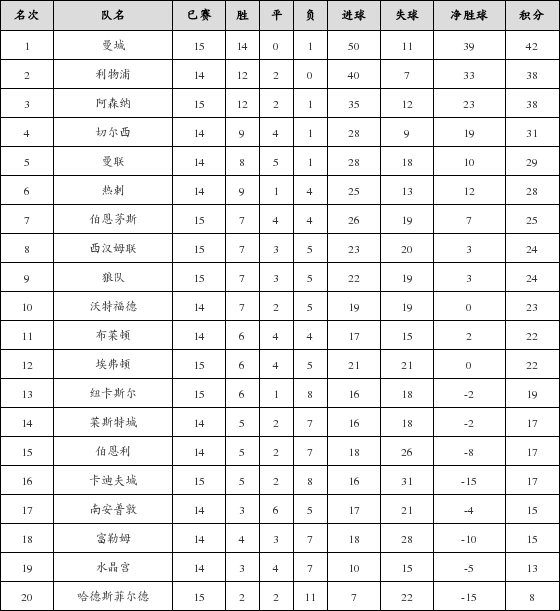 资料:英超联赛2018-2019赛季主场积分榜(03.0