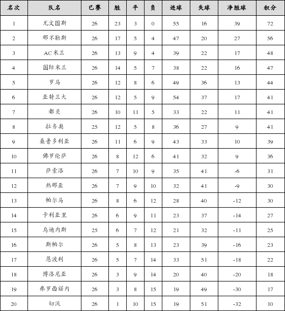 资料:意甲联赛2018-2019赛季第26轮积分榜