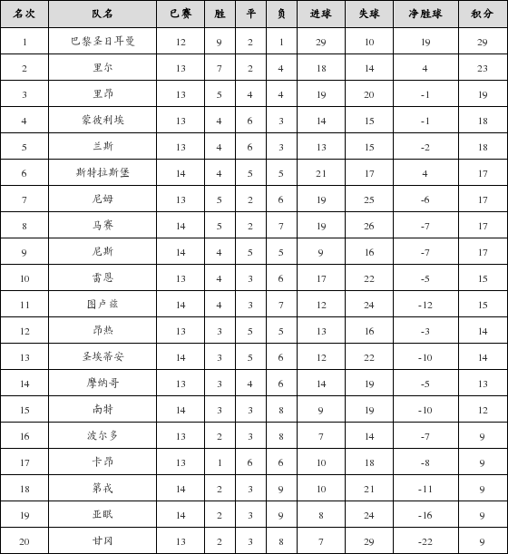 资料:法甲联赛2018-2019赛季客场积分榜(03.0