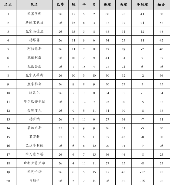 资料:西甲联赛2018-2019赛季第26轮积分榜