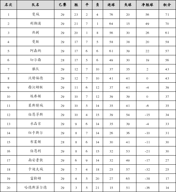 资料:英超联赛2018-2019赛季第29轮积分榜